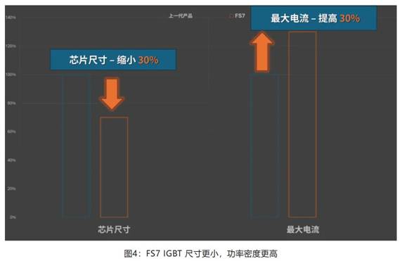 在逆變器應用中提供更高能效，這款IGBT模塊了解一下