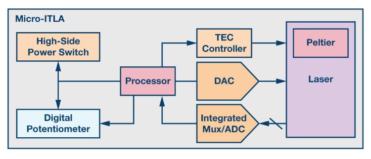 如何通過集成多路復用輸入ADC搞掂空間受限的挑戰？