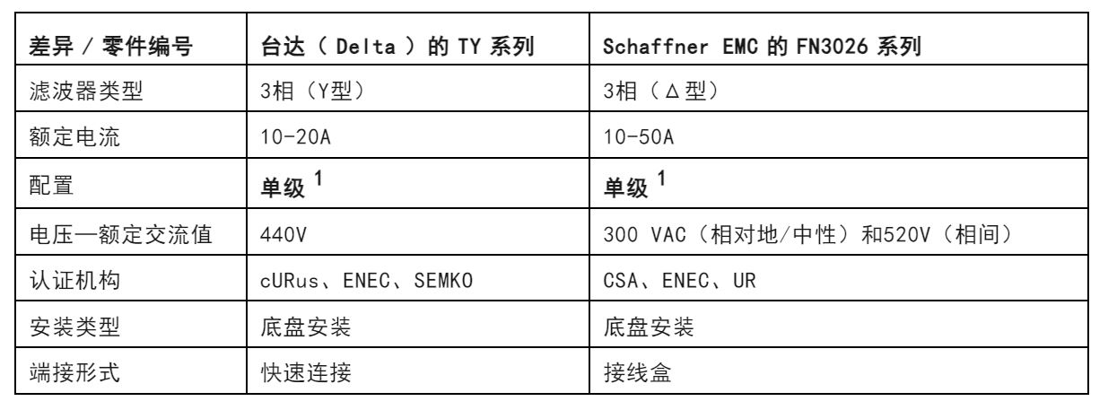 注意！這兩種三相電源濾波器的選擇有竅門！