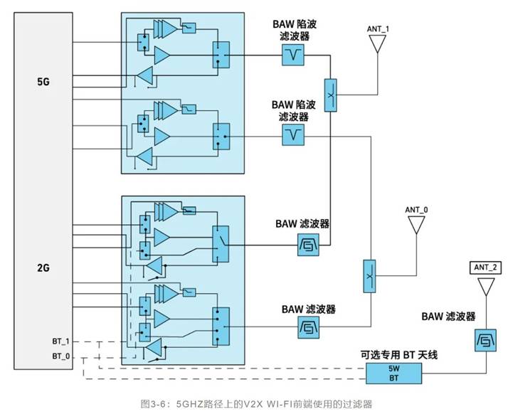 如何解決汽車V2X與多無線技術頻譜管理的共存挑戰！