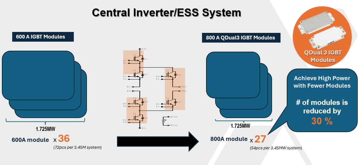 IGBT 模塊在頗具挑戰性的逆變器應用中提供更高能效