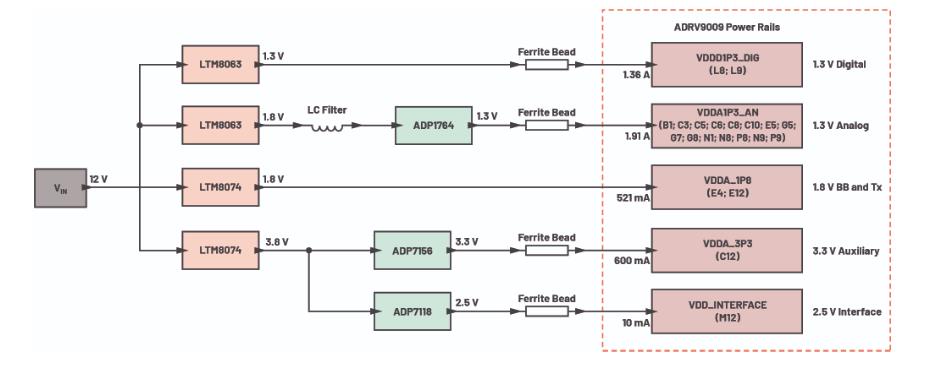 優化信號鏈的電源系統 — 第3部分：RF收發器