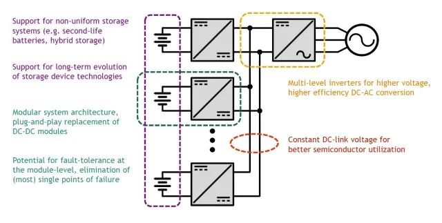 電網現代化中的電力電子和儲能