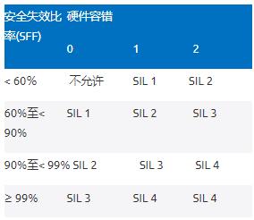 利用高性能電壓監控器提高工業功能安全合規性——第1部分