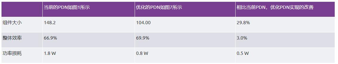 優化信號鏈的電源系統 — 第3部分：RF收發器