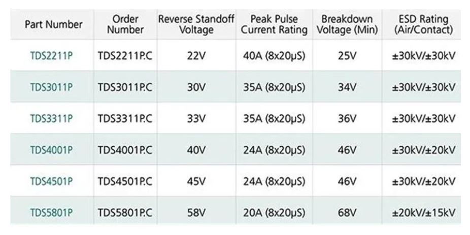 使用TDS瞬態(tài)分流抑制器，實(shí)現(xiàn)可靠ESD和EOS保護(hù)，完整攻略在此！