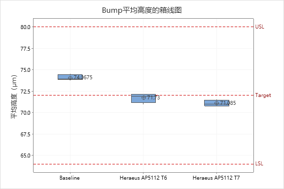 晶圓級封裝Bump制造工藝關鍵點解析