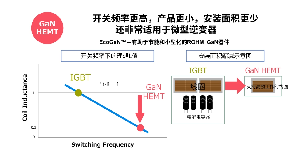 羅姆：先進的半導體功率元器件和模擬IC助力工業(yè)用能源設備節(jié)能