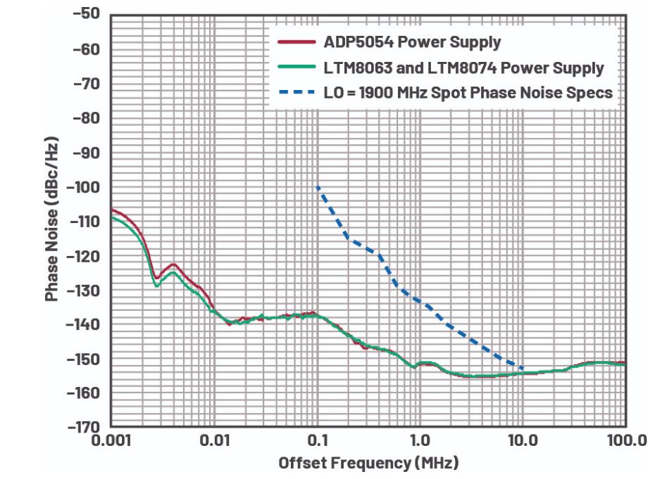 優化信號鏈的電源系統 — 第3部分：RF收發器