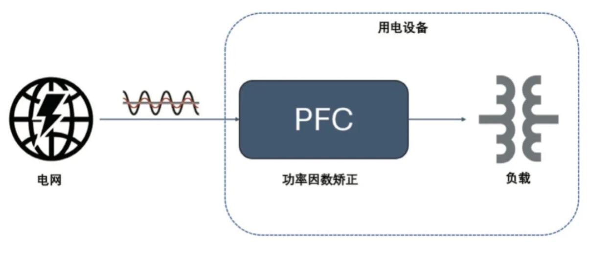  圖 8：PFC 電路在功率回路的位置  2. PFC  2.1 PFC 在家電中的應(yīng)用介紹  PFC（功率因數(shù)校正）電路在現(xiàn)代家電中起著至關(guān)重要的作用，尤其是在電源設(shè)計方面。隨著對能效和環(huán)保要求的提高，家電產(chǎn)品越來越關(guān)注功率因數(shù)的優(yōu)化，以減少電力損耗和提高電能使用效率。  功率因數(shù)是表征電氣設(shè)備能效的一個重要指標，表示有功功率（實際被用來做功的電力）與視在功率（供電系統(tǒng)的總電力）之間的比例。功率因數(shù)的提高可以降低電力損耗，提高電源的利用效率，并減少對電網(wǎng)的負擔。  PFC 電路有不同的拓撲實現(xiàn)形式，例如單相 CCM boost PFC、2 通道或 3 通道交錯 CCM PFC、圖騰柱 PFC、交錯圖騰柱 PFC 等，這些拓撲結(jié)構(gòu)有其適用的功率范圍。以家用空調(diào)為例，5 kW 以下功率的家用空調(diào)中，單相 CCM boost PFC 和 2 通道的交錯 CCM PFC 比較普遍，開關(guān)頻率通常在 30 kHz 以上，推薦使用安世半導體 H 系列 650V IGBT。  2.2 安世半導體 650 V G3 IGBT 在 PFC 中的應(yīng)用性能   為進一步評估 650 V G3 H 系列 IGBT 在 PFC 中的性能表現(xiàn)，以 NGW40T65H3DHP 為例在 5 kW 交錯 PFC 板上與競品進行了對比測試。圖 9 為交錯 PFC 的拓撲電路。表 3 和表 4 分別顯示了測試中的競品信息以及測試條件。其中 C 競品為中速 IGBT 管，作為對照組。E 競品為逆導 IGBT。