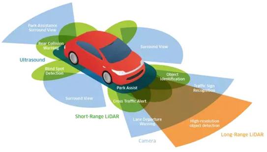 超聲波、激光、毫米波：聊聊自動駕駛中的雷達“三劍客”