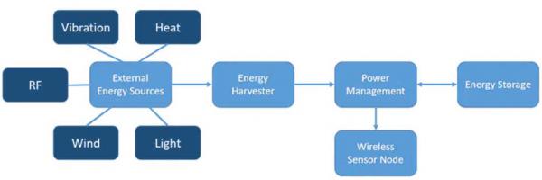 如何通過能量收集技術延長無線傳感器節點的電池續航？