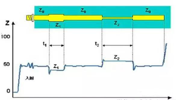 信號完整性基礎：瞬態阻抗與特性阻抗圖解