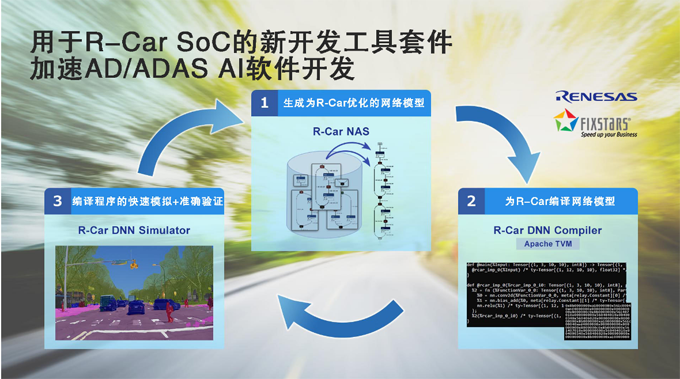 瑞薩電子將與Fixstars聯合開發工具套件用于優化R-Car SoC AD/ADAS AI軟件