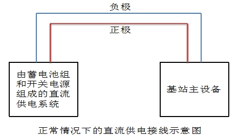 直流系統性能劣化導致基站瞬斷的解決方案