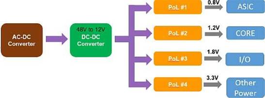 用于有源電源管理的 PMBus 兼容 PoL 穩壓器