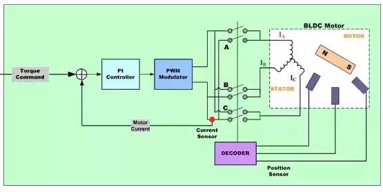 BLDC電機控制一文幫你總結好