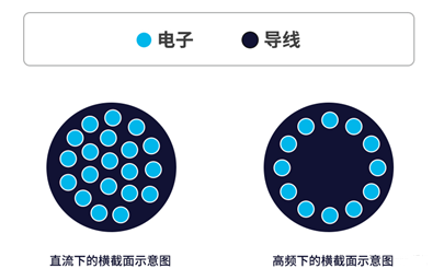 你知道電感的5大損耗嗎？