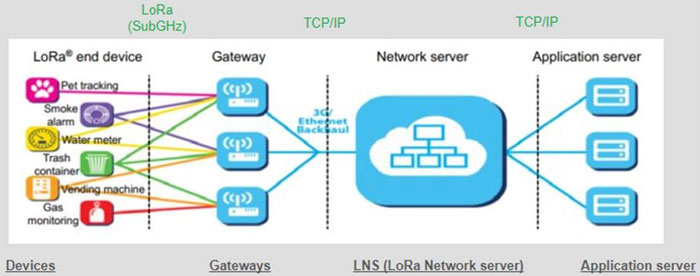 利用經過認證的 LoRaWAN 模塊加速遠距離連接的開發