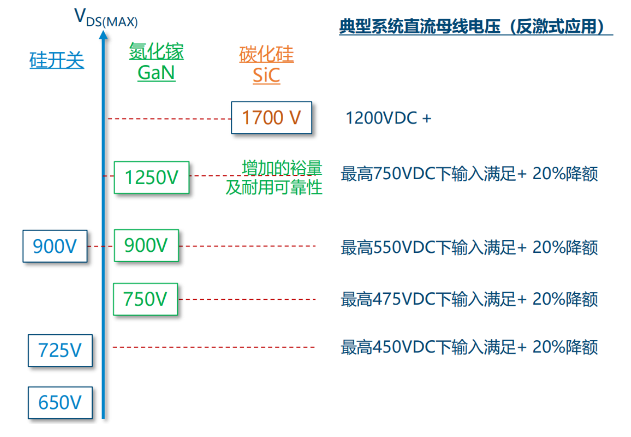 氮化鎵取代碳化硅，從PI開始？