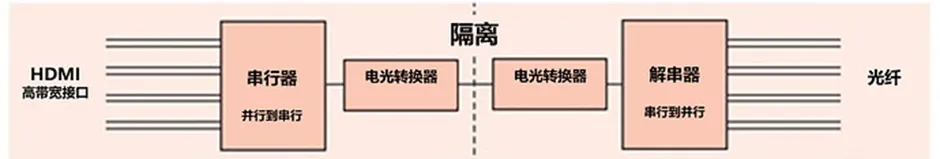 HDMI信號隔離器要怎么選？試試專用芯片！