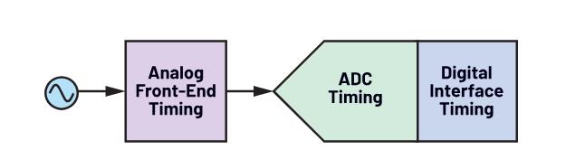 使用∑-Δ ADC構建低功耗精密信號鏈應用最重要的時序因素有哪些？