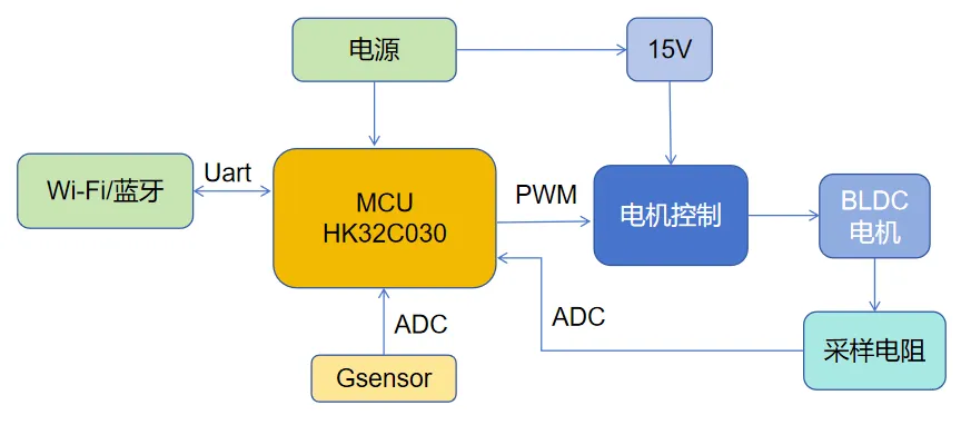 基于HK32C030的高效智能排風扇解決方案揭秘！