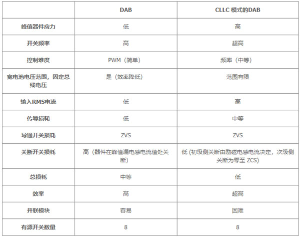 用于電動汽車快速充電的雙向拓撲：優化尺寸、功率、成本或簡單性的選擇