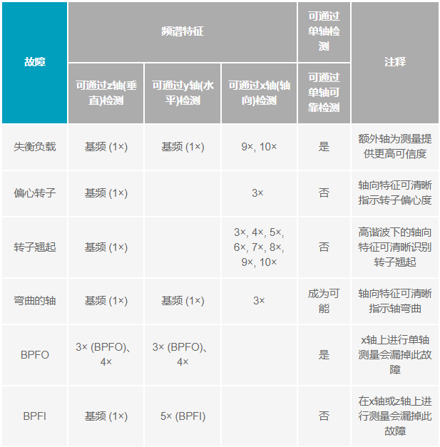 如何設計便于部署的10BASE-T1L單對以太網狀態監測振動傳感器