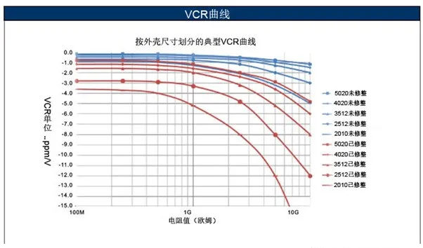 如何消除VCR電阻電壓系數影響？