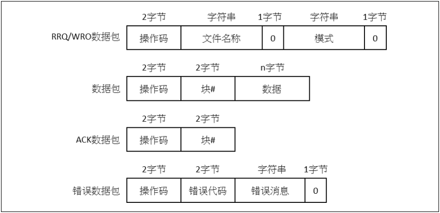 如何使用AT32F407以太網(wǎng)通信接口實現(xiàn)在應(yīng)用中編程(IAP)