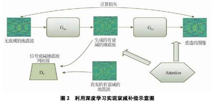 基于深度學習的地震波逆時偏移補償方法