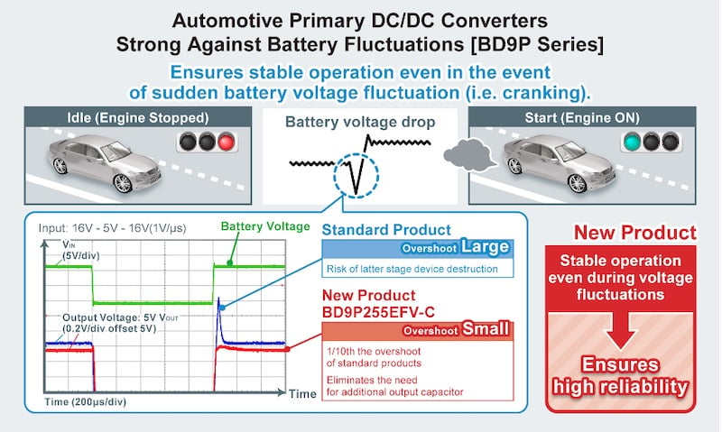 DC－DC 開關穩壓器在汽車和工業設計中的歸零