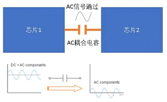 關于高速電路中的AC耦合電容