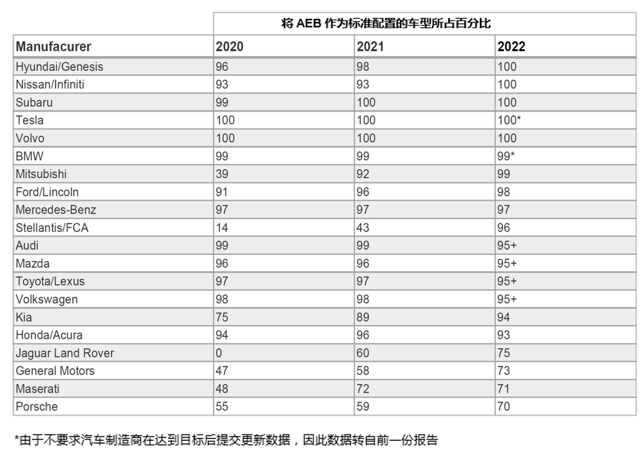 自動緊急制動系統(AEB) 提案已落后于最新的汽車解決方案嗎？