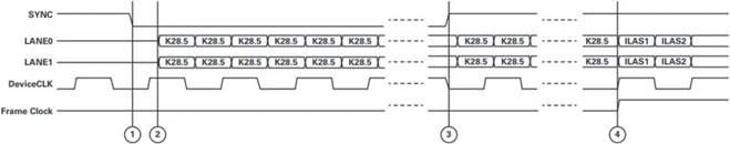 抓住JESD204B接口功能的關鍵問題