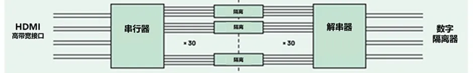 HDMI信號隔離器要怎么選？試試專用芯片！