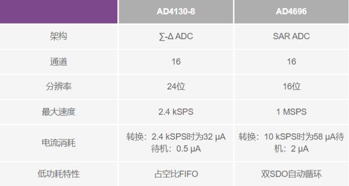 使用∑-Δ ADC構建低功耗精密信號鏈應用最重要的時序因素有哪些？