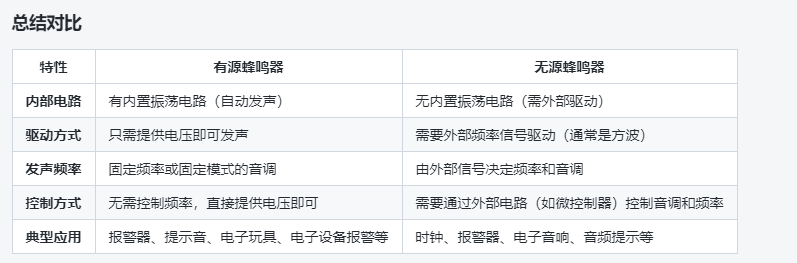 有源蜂鳴器與無源蜂鳴器的發聲原理是什么