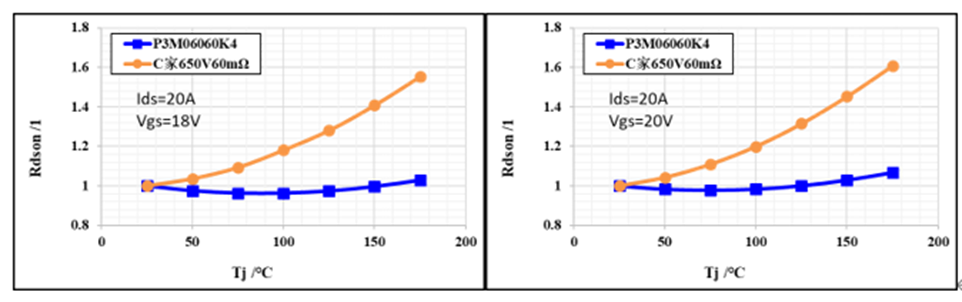 650V 60mΩ SiC MOSFET高溫性能測試對比，國產器件重載時溫度更低