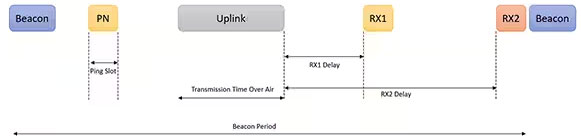 利用經過認證的 LoRaWAN 模塊加速遠距離連接的開發