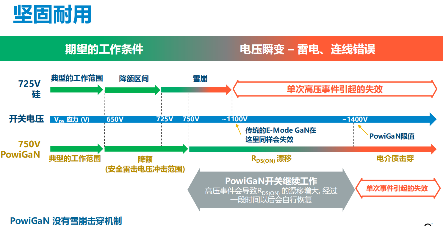 氮化鎵取代碳化硅，從PI開始？