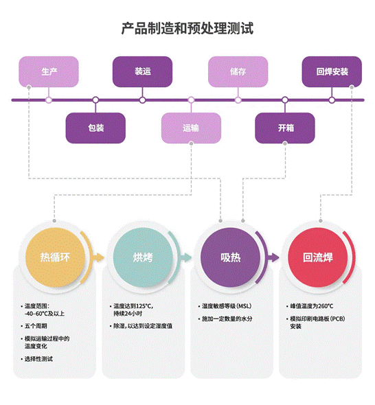 半導體后端工藝 第十一篇（完結篇）：半導體封裝的可靠性測試及標準