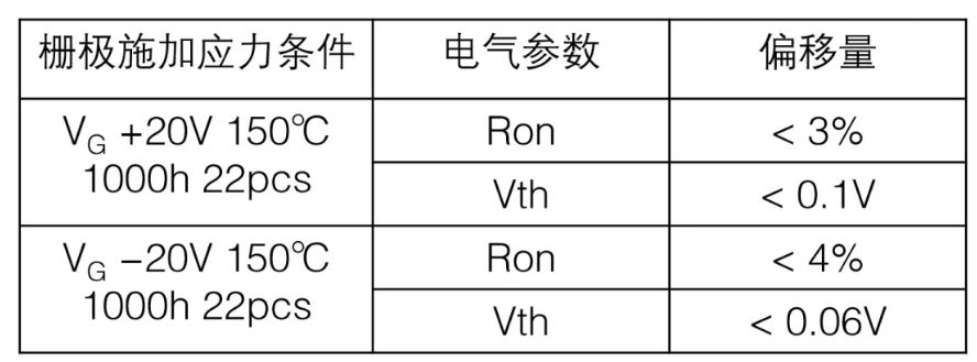  表1：SiC MOSFET施加柵極電壓測試后導通電阻、閾值電壓變化量  近年來，將高頻交流電壓施加到SiC MOSFET的柵極時，閾值電壓等電特性的經時偏移引起了人們的關注。這是一種在時間上逐漸發生特性漂移的現象，與電壓掃描中常見的滯回特性不同，這是由于存在于SiC/SiO2界面處的陷阱捕獲、釋放電荷。在漂移量大的情況下，在實用中有可能產生問題，所以有時候應用側對長期可靠性表示擔憂。圖2表示對SiC MOSFET的柵極施加高頻AC偏壓時閾值電壓的經時變化。三菱電機的SiC MOSFET，閾值電壓的漂移量小、穩定性好，與其他公司產品（A公司）相比，有較大的差異。