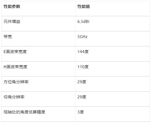 如何利用封裝天線技術(shù)簡化60GHz汽車車內(nèi)雷達(dá)傳感器設(shè)計(jì)