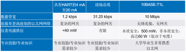 新的10BASE-T1L標準有哪些變化？