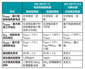 善用可靠且性價比高的隔離技術來應對高電壓設計挑戰