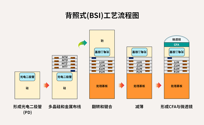 全球移動市場的指路燈——SK海力士背照式(BSI)技術分享