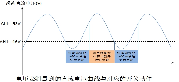 直流系統性能劣化導致基站瞬斷的解決方案