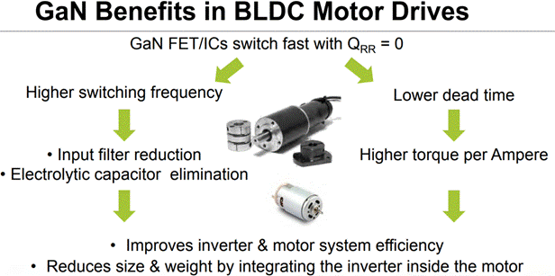 GaN正在加速電機驅動中的應用